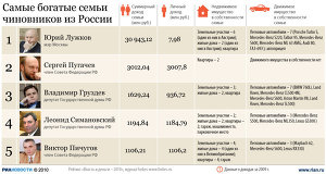 Самые богатые чиновники из России