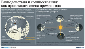 Равноденствия и солнцестояния: как происходит смена времен года