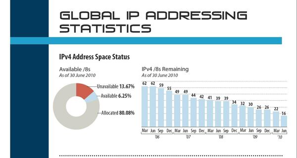 Статистика распределения IP-адресов