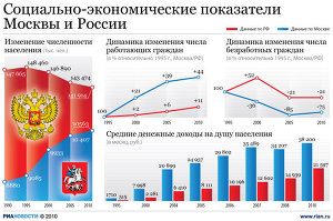 Социально-экономические показатели Москвы и России
