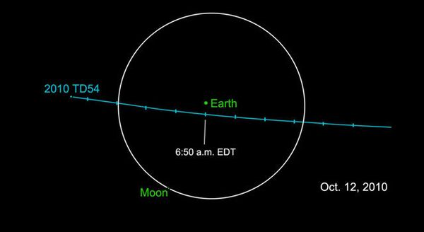 Траектория астероида 2010 TD54 в момент его максиимальноо сближения с Землей