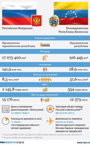 Россия - Венесуэла: отношения стран