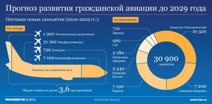 Прогноз развития гражданской авиации до 2029 года