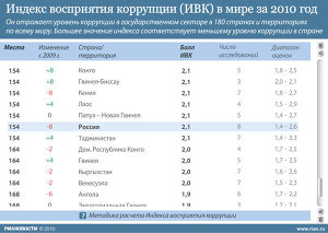 Индекс восприятия коррупции в мире 