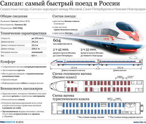 Сапсан: самый быстрый поезд в России