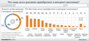 Что чаще всего россияне приобретают в интернет-магазинах?