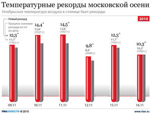 Температурные рекорды московской осени