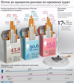Почти 40 процентов россиян по-прежнему курят