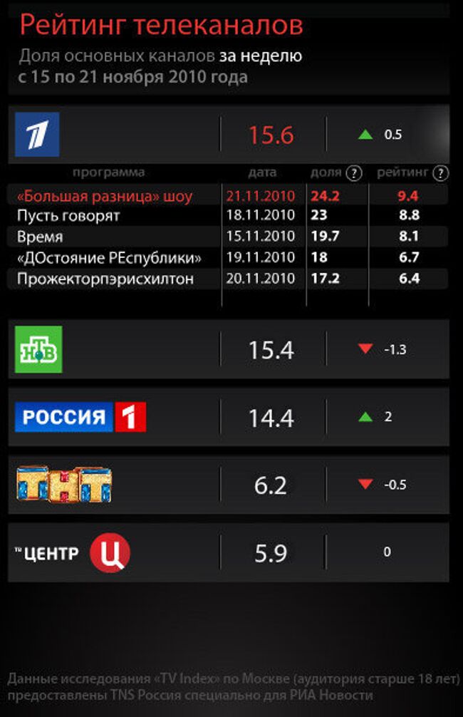 Рейтинг телеканалов