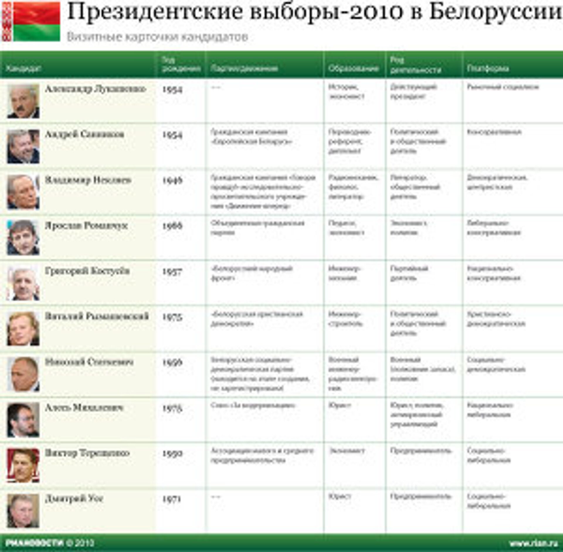 Список президентов белоруссии. Выборы президента Беларуси 2010. Президентские выборы в Белоруссии (2010). Выборы президента Беларуси по годам таблица.