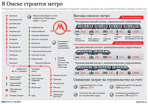 В Омске строится метро