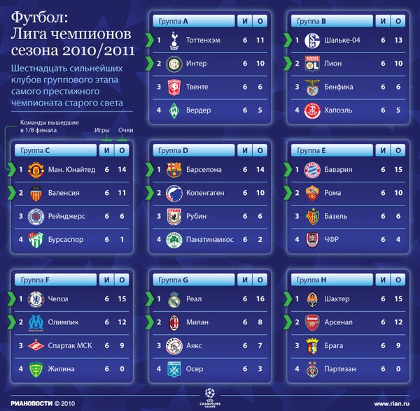 Турнирная таблица группового этапа Лиги чемпионов сезона-2010/2011