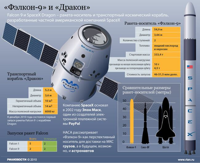 Фэлкон-9 и Дракон Фэлкон-9 и Дракон