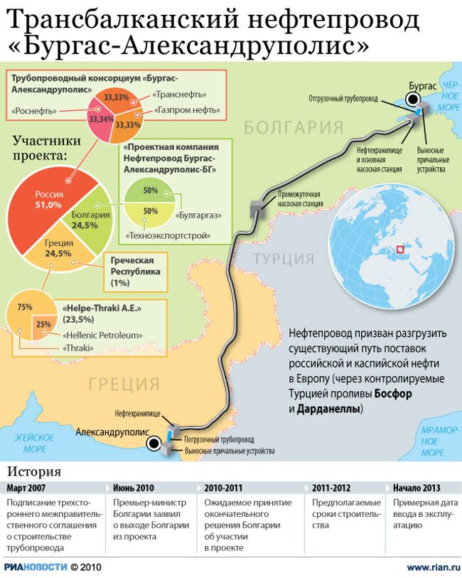 Трансбалканский нефтепровод Бургас-Александруполис