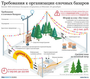 Требования к организации елочных базаров