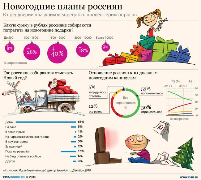 Новогодние планы россиян