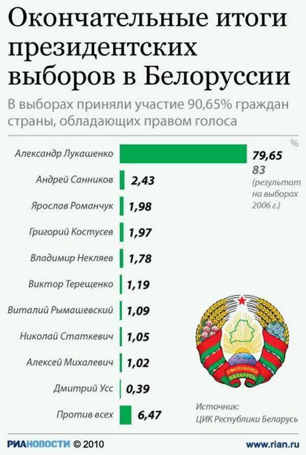 Окончательные итоги президентских выборов в Белоруссии