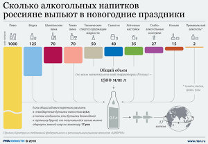 Сколько алкогольных напитков россияне выпьют в новогодние праздники