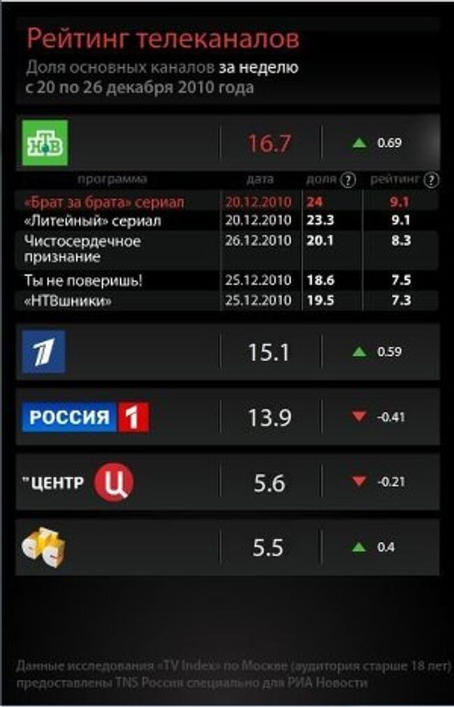 Рейтинг телеканалов на 26 декабря