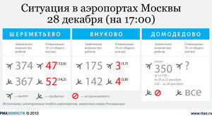 Ситуация в аэропортах Москвы 28 декабря