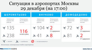 Ситуация в аэропортах Москвы 29 декабря