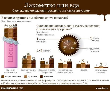 Сколько шоколада в неделю съедают россияне Сколько шоколада в неделю съедают россияне