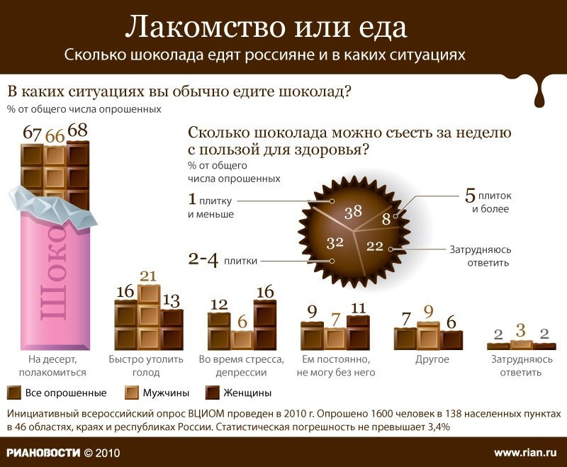 Сколько шоколада в неделю съедают россияне