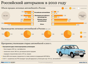 Российский авторынок в 2010 году