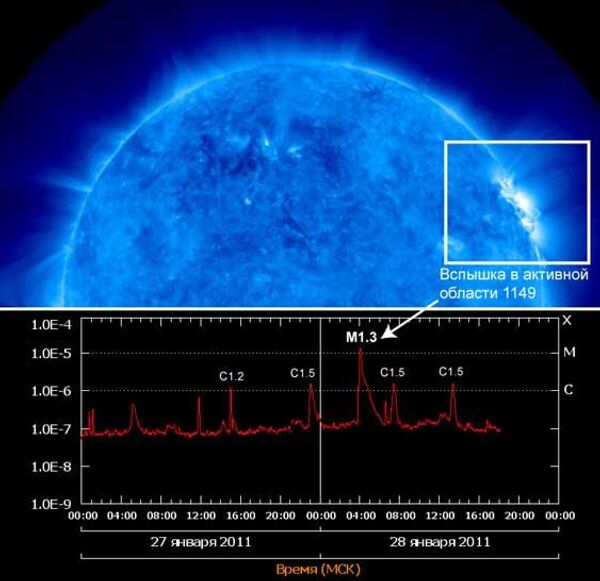 Вверху - изображение Солнца с телескопов AIA на обсерватории SDO; внизу - график вспышечной активности Солнца по данным спутника GOES