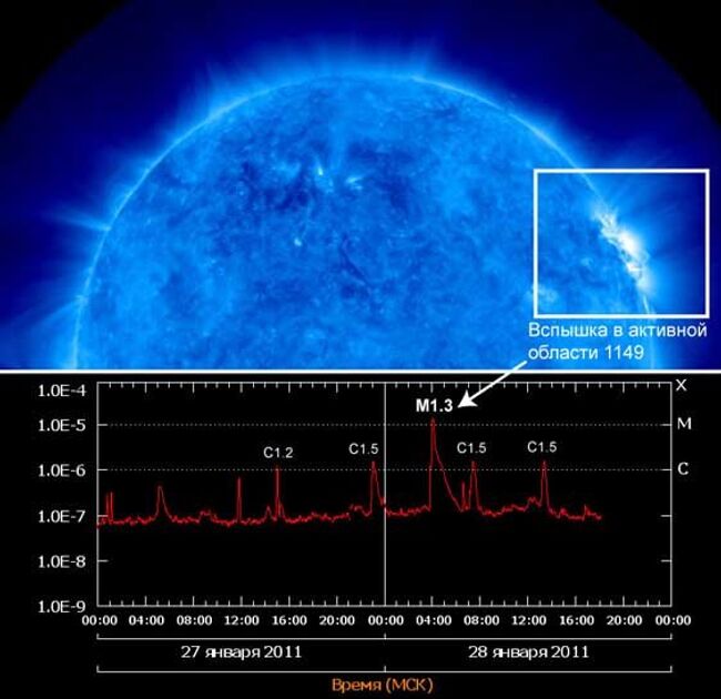 Вверху - изображение Солнца с телескопов AIA на обсерватории SDO; внизу - график вспышечной активности Солнца по данным спутника GOES