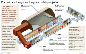 Российский научный проект Марс-500