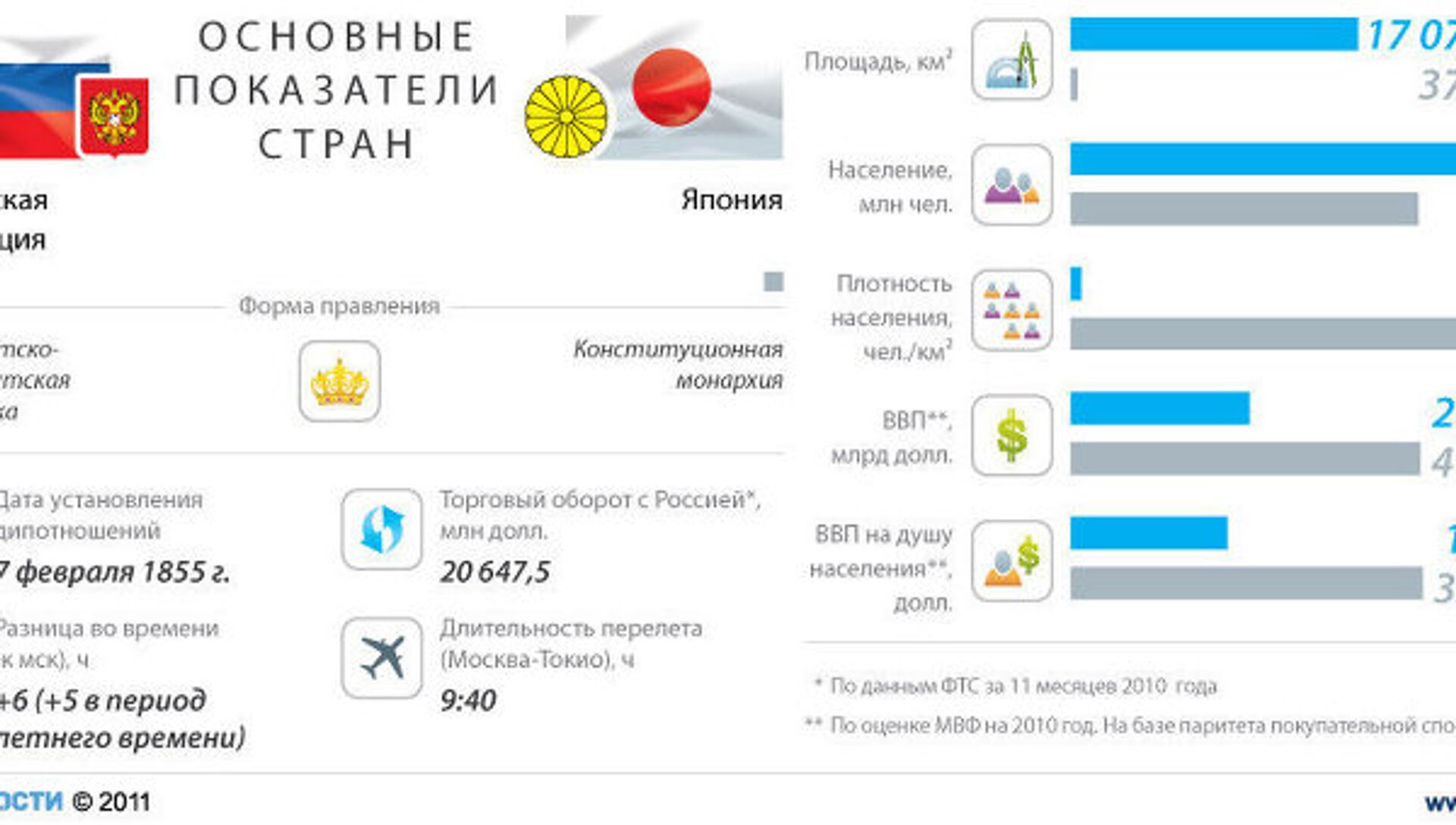 Показатели страны. Торгово-экономические отношения России и Японии. Япония Российская Федерация. Япония и Россия сравнение. Россия и Япония отношения 2021.