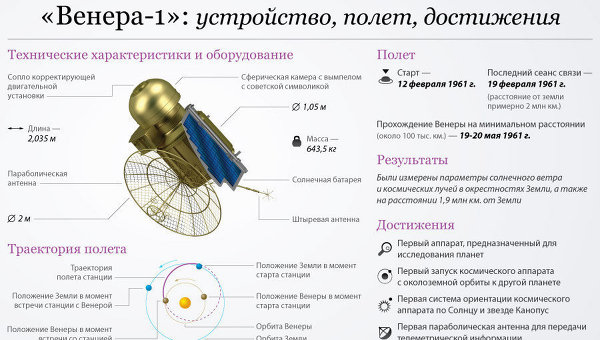 Автоматическая межпланетная станция Венера-1: устройство, полет, достижения