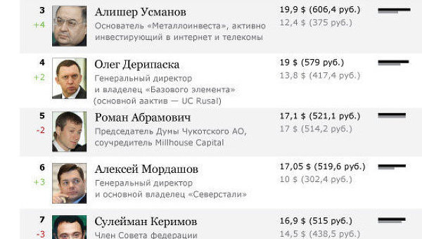 Топ-10 самых богатых россиян по версии Финанс.