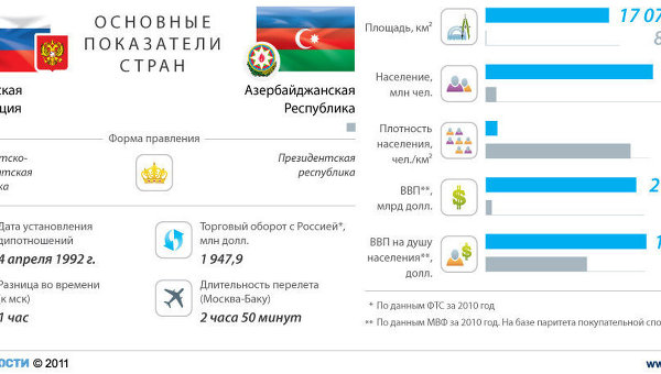 Россия и Азербайджан: основные показатели стран