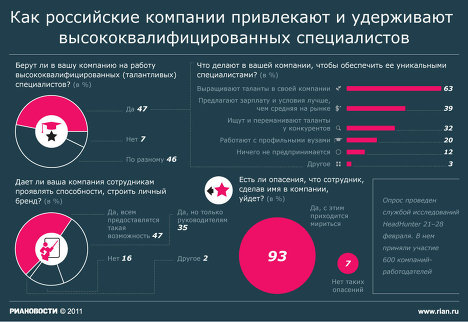 Как российские компании привлекают специалистов Как российские компании привлекают специалистов