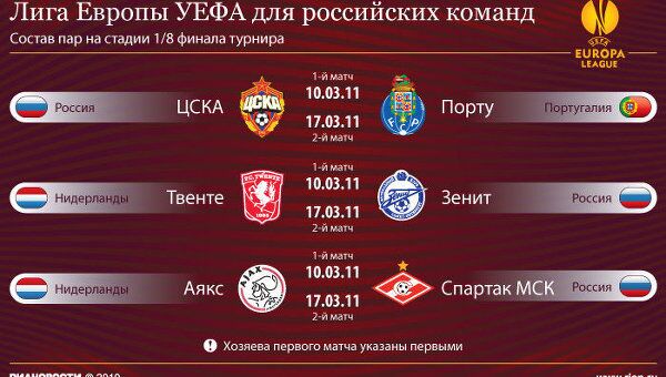 Соперники российских команд в 1/8 финала Лиги Европы сезона-2010/11