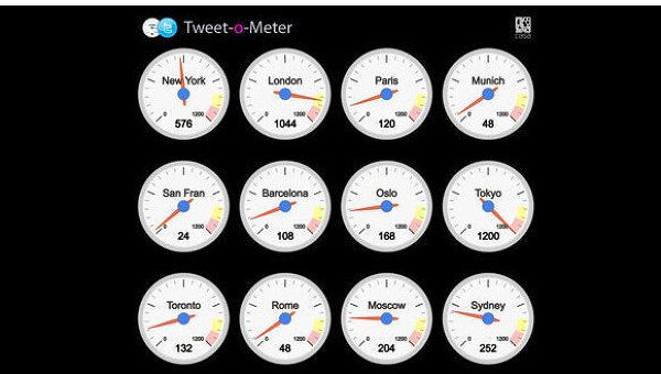 Сервис Tweet-o-meter 