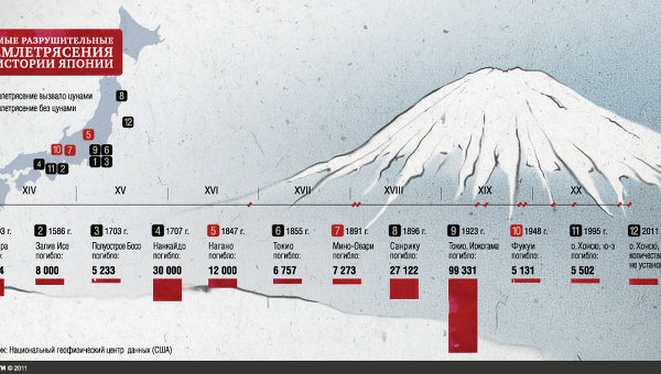 Самые разрушительные землетрясения в Японии
