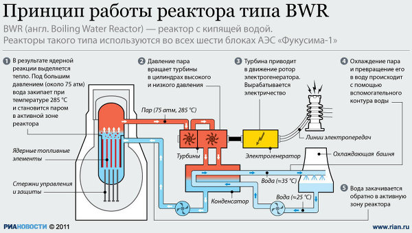 Принцип работы реактора типа BWR