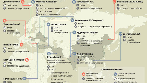 Участие России в проектах по строительству АЭС