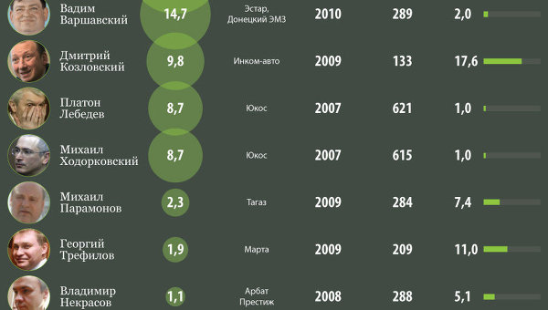 Самые бедные экс-миллиардеры РФ