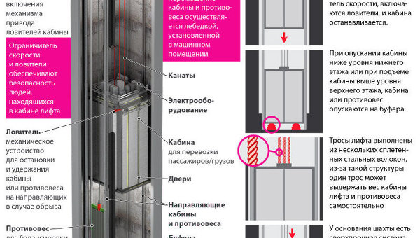 Устройство и система безопасности лифта