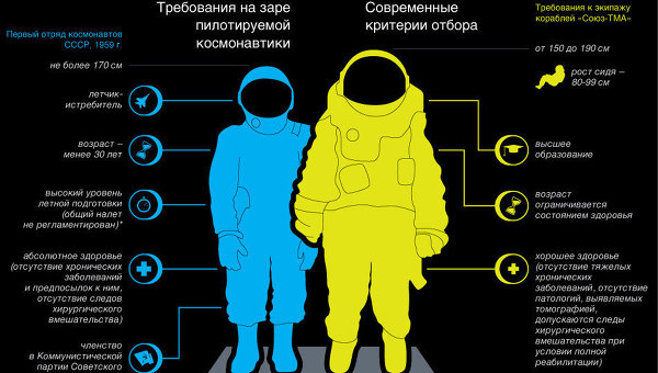 Критерии отбора космонавтов в России