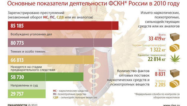 Основные показатели деятельности ФСКН* России в 2010 году