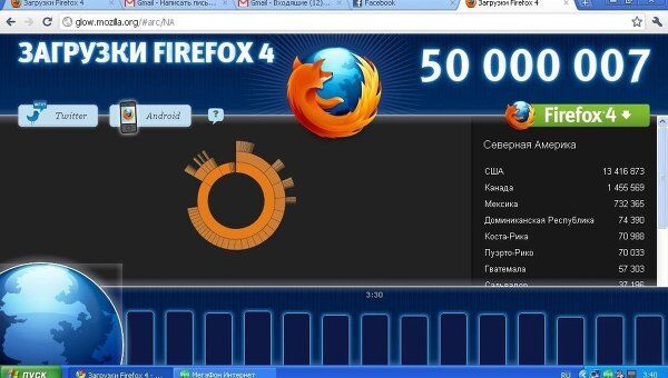 Браузер Mozilla Firefox 4 преодолел отметку в 50 миллионов загрузок
