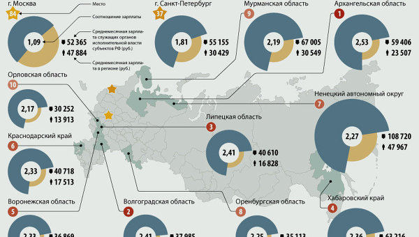 Соотношение зарплаты чиновников и рядовых граждан в регионах России