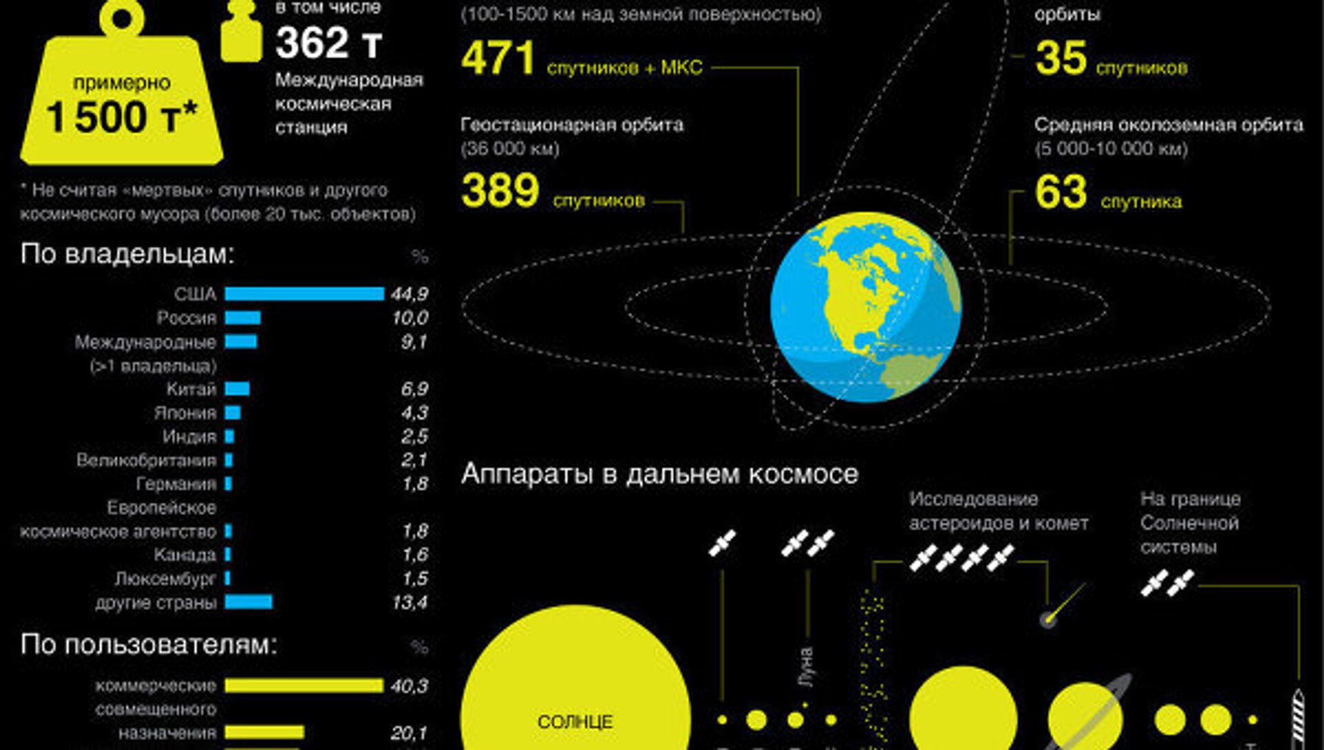 Сколько спутников земли в космосе. Инфографика космос. Освоение космоса инфографика. Инфографика человек в космосе. Космический Спутник.