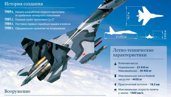 Су-27: один из лучших боевых самолетов XX века