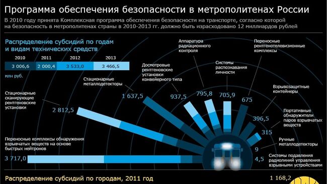 Программа обеспечения безопасности в метрополитенах российских городов